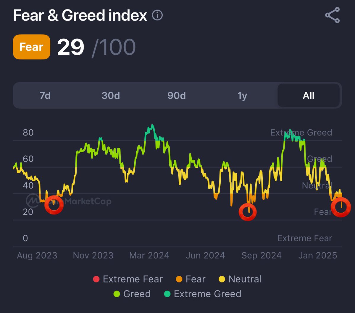 MMCrypto's tweet image. We are slowly entering the Fear &amp;amp; Greed Buy Zone!!
(Once Red it’s a big BUY!)