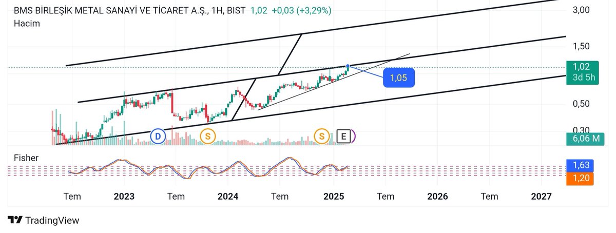 #bmstl H #dolar bazlı 1.05 üstüne atarsa kanal katlamak isteyebilir. Aksi takdirde atamazsa dikkatli olmakta fayda var. #borsa #xu100 #kozal #Bitcoin #Ethereum #sasa #garan #ykbnk #pehol #dstkf #tera #thyao #eregl #kchol
