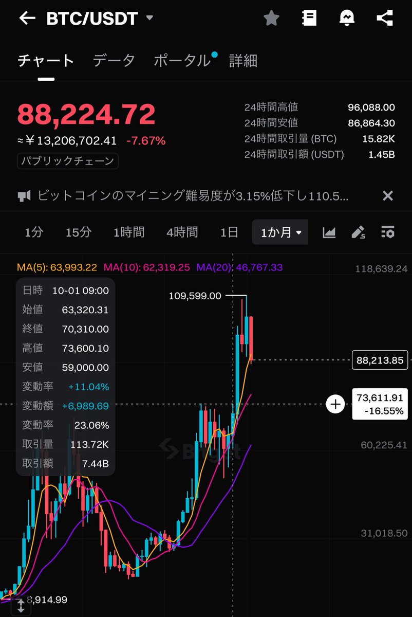 何度となく買い時を逃してきたBTCをついに買う時がきたのか！？🔥 短期的には70,000ドル台もあり得そうなチャートですね🤔