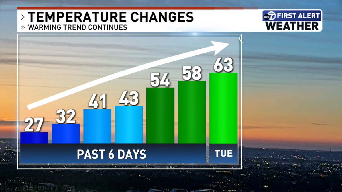 This is the kind of trend  I think many of us can get behind.  We will have more clouds around today, but the warmer air lingers.  There is a slight (20% chance) of a sprinkle but most of us remain dry!  <a href="/7NewsDC/">7News DC</a> <a href="/WTOP/">WTOP</a>