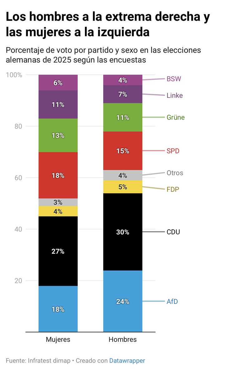 Este dato. El cordón sanitario de las mujeres: eldiario.es/1_b855c8