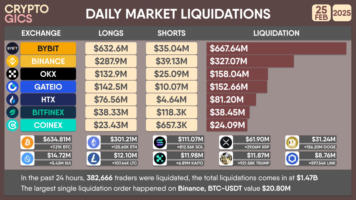 DAILY MARKET #LIQUIDATIONS In the past 24 hours, 382,666 traders were  liquidated, the total liquidations comes in at $1.47B The largest single  liquidation order happened on #Binance, BTC-USDT value $20.80M #Bitcoin open