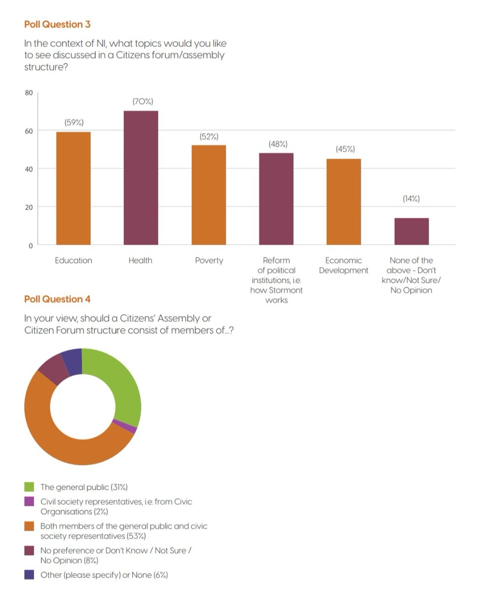 New LucidTalk polling on the topics people in NI would like to see discussed in a Citizens' assembly and how the membership of an assembly should be structured.

Health (70%), Education (59%), and Poverty (52%) were the most selected.