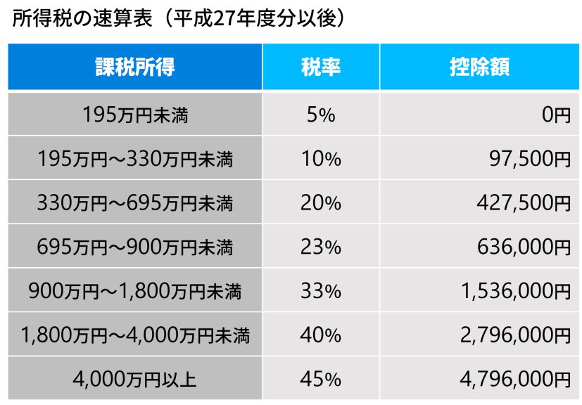 「お金を沢山稼げば、税金を払う額も増える」
これは当たり前のことで、日本のルールです。

よくある間違いは「税金を払いたくないから、稼ぐ額を減らそう」という考え方。

なぜなら、稼ぐ額を減らせば当然ながら手元に残るお金も減り、将来の選択肢が狭まります。

経営者が「これ以上売り上げ