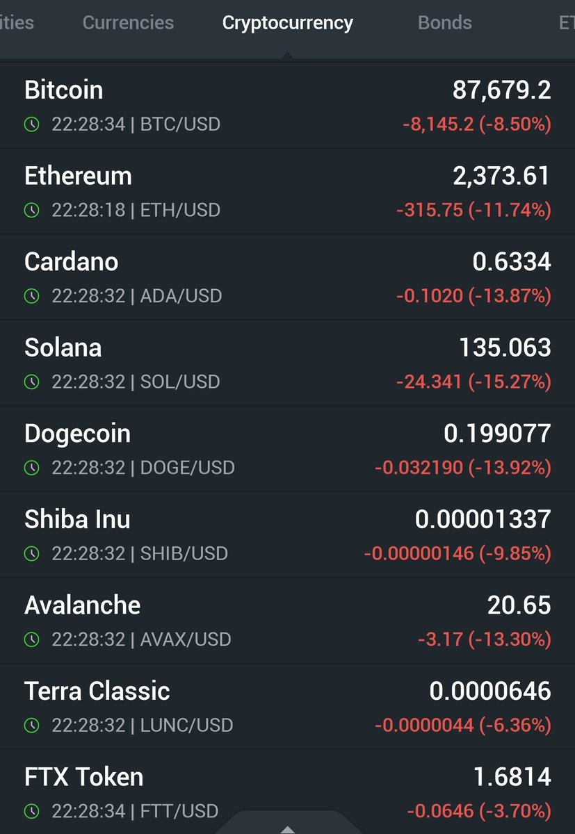 *Decentralised 🤣🤣🤣

*A store of value 😆 🤣 😂 

*A Reserve 😆 🤣 😂 

Cattle 🐄 🐄 fleeced.

Ponzi about to end.