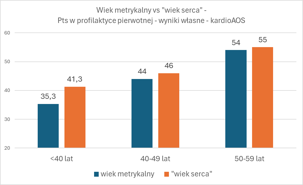 Michał Chudzik (@mi_chudzik) on Twitter photo Serca młodych Polaków szybko się starzeją. U chorych do 40 rż "wiek serca" jest średnio już wyższy o 6 lat do ich wieku metrykalnego! Im młodsi Polacy, tym są mniej zdrowi. Za późno rozpoczynamy profilaktykę pierwotną. Bardzo ważna debata <a href="/PTKardio/">Polskie Towarzystwo Kardiologiczne</a> Serca młodych Polaków szybko się starzeją. U chorych do 40 rż "wiek serca" jest średnio już wyższy o 6 lat do ich wieku metrykalnego! Im młodsi Polacy, tym są mniej zdrowi. Za późno rozpoczynamy profilaktykę pierwotną. Bardzo ważna debata <a href="/PTKardio/">Polskie Towarzystwo Kardiologiczne</a>