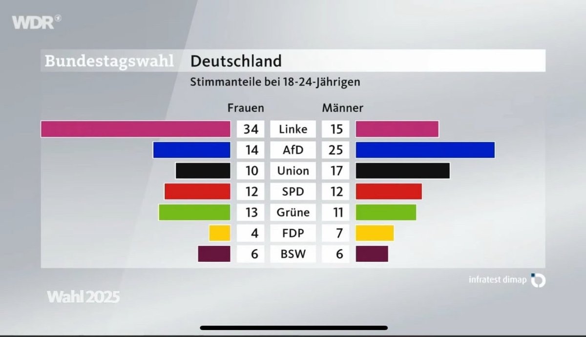 LTBucket's tweet photo. @IdeallyRational @jared_wold @cremieuxrecueil The "young people are right wing" is way overstated and primarily concerns men. Young women are far more united behind the pro-immigration Linke. The primary base of support of the AfD is sore Ostalgic boomers in dying East Germany that get very few immigrants. https://t.co/EC0RBavB5L