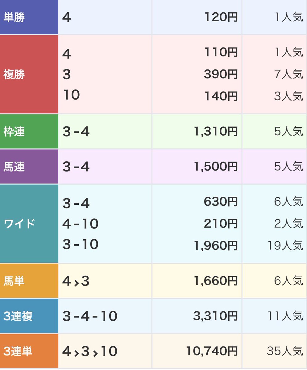 🥈いいね、リポストからプレゼント🥈

《次回高知ワイド★4》を5名

◎→◯▲ワイド総取り。
200円→2,590円💰
推奨2点回収率1,295%🎯

高知9R
◎3.イッセーノーデ（54.1倍）2着
◯4.ミシェラドラーダ（1.2倍）1着
▲10.ウインアラジン（8.2倍）3着

"完全推奨"

いいね、リポスト報告待ってるぜ👹