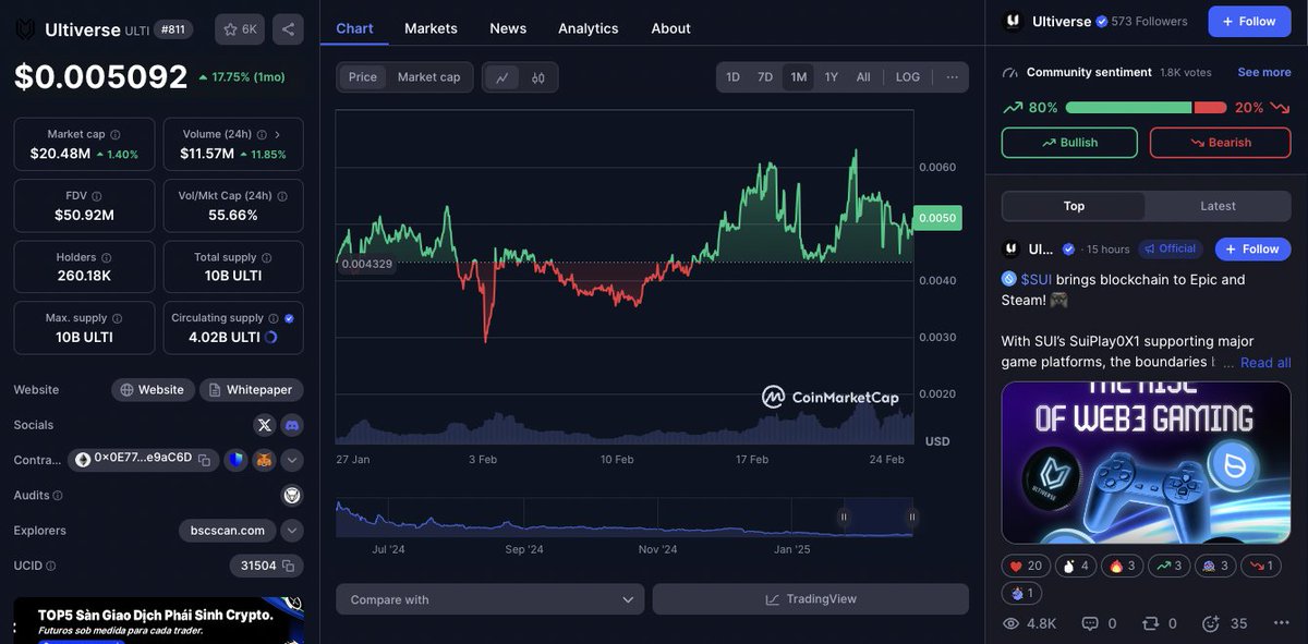 TonyMrPresident's tweet photo. Market chops, companies have 2 options:

1. Go stealth and holders will start to doubt
2. Keep posting, show progress, and build in public

@UltiverseDAO has been posting and growing its watchlists on CoinMarketCap, a clear sign that people are paying attention.

Builders build. https://t.co/aU28h5Yc3e