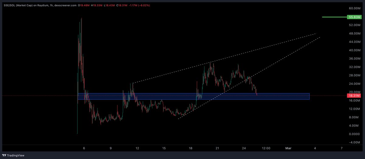 expecting huge bounce on blue buy zone for $SSE

H4phNbsqjV5rqk8u6FUACTLB6rNZRTAPGnBb8KXJpump