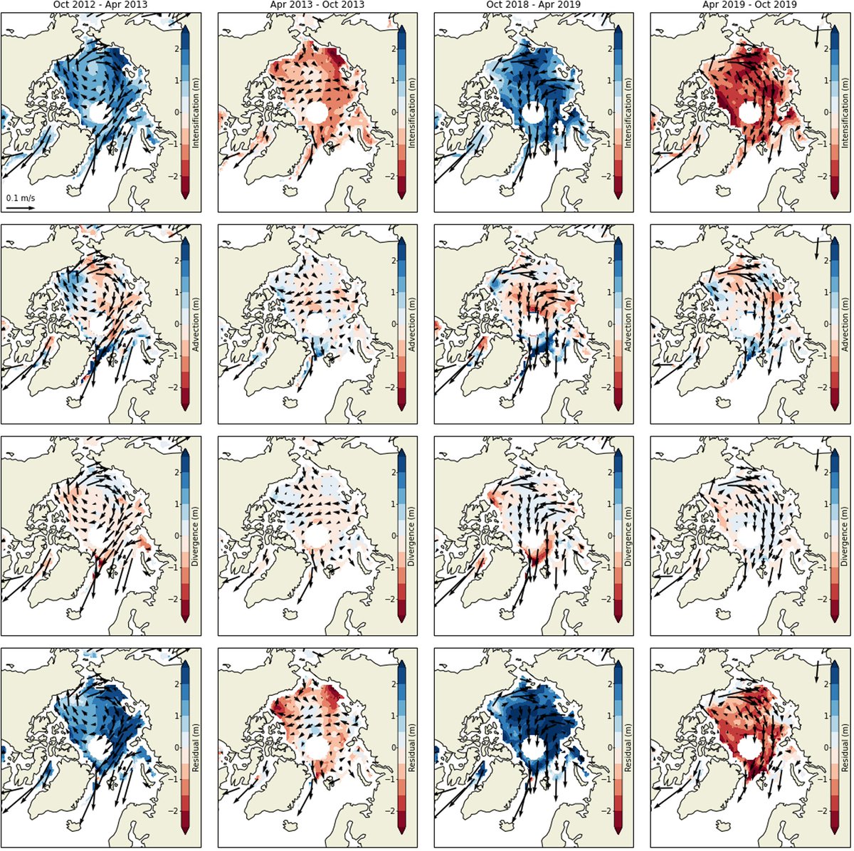 "Observationally constrained estimates of the annual Arctic sea-ice volume budget 2010–2022" led by Harry Heorton is out today...

...or how to estimate Arctic sea ice growth and melt rates from satellite data.

cambridge.org/core/journals/…