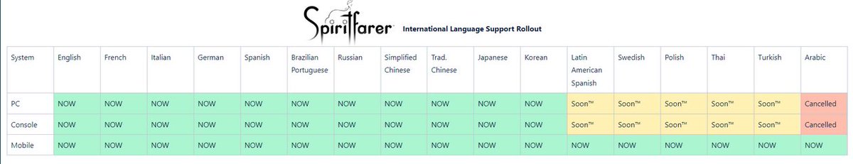 لعبه spiritfarer يوم تشوف خططهم للعبه 
تشوف ان اللغة العربيه الغو اضافتها بنسخة pc و الكونسول 
واكتفوا فقط بدعم العربي بنسخة الجوال
شيء مؤسف