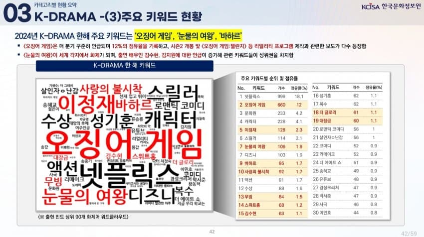 "2024 International Hallyu Trend Report". The keyword rankings of Korean dramas

#SongHyeKyo being number 1 in actress and number 3 in actor and actress. #TheGlory also contributes in the keywords from 2024 Drama