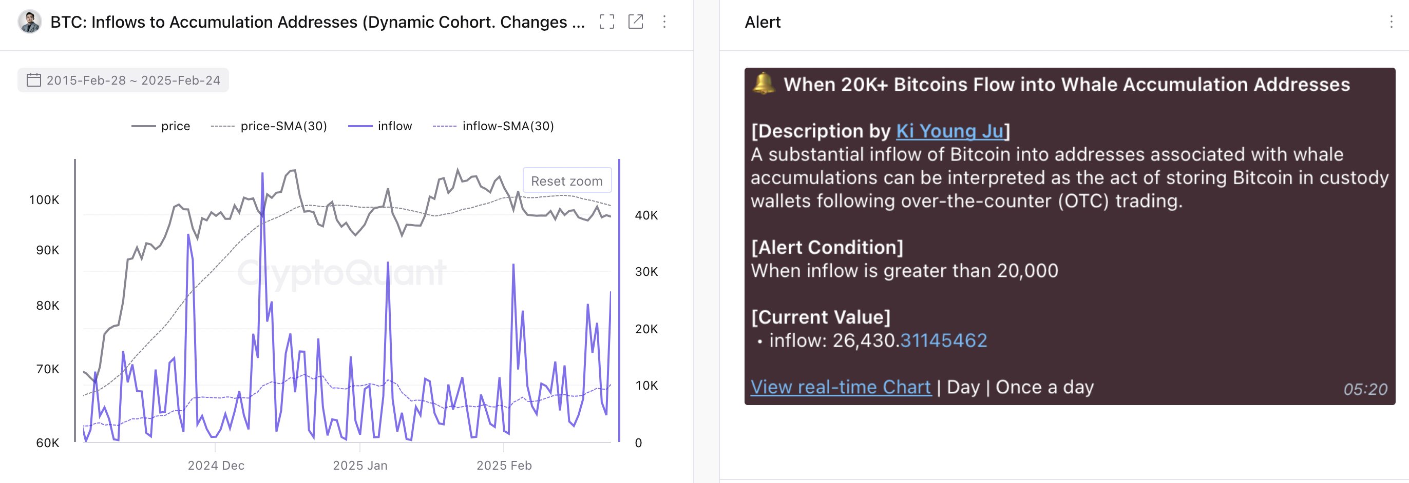 Bitcoin Whales Accumulate 26K BTC. Source: CryptoQuant