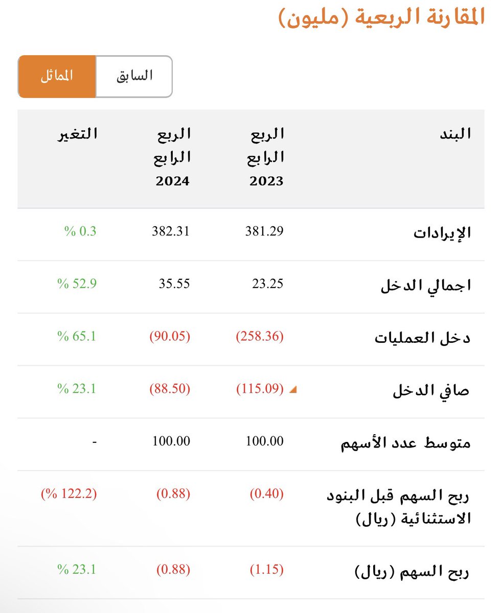 Amed901's tweet photo. @nomercy_47 بوعبدالله أنا فهمي على قدي بس شايف رجوع الربحية باستثناء مخصصات غير متكررة.
احد يقدر يشرح وين السلبية
مفروض الربع الجاي يكون تحول جميل https://t.co/JwlUakDaeq