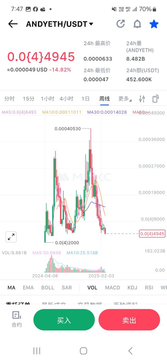 My normie friend send me this $ANDY CHART <a href="/andycoinonerc/">Andy</a> 

I took him up 2 cycles in 2024 for $Andy and suddenly he told me he is bearish right now 

That’s is my bottom reversal signal my friend

Stay positive ! Do not leverage

HODL and add more to your strong position play

I