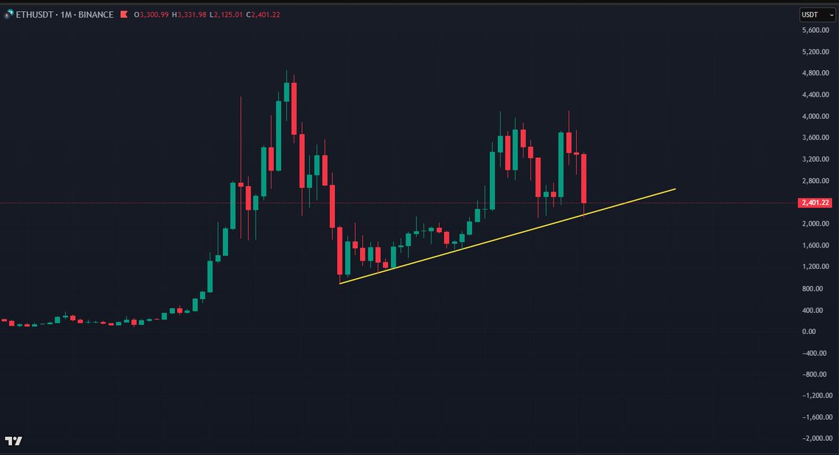 ALongAlpha's tweet image. Trend line khung M1 của $ETH là cơ hội cuối cho altcoin và cả thị trường #crypto.

Hy vọng cho điều tốt nhất, nhưng cũng chuẩn bị cho những điều tồi tệ hơn!
