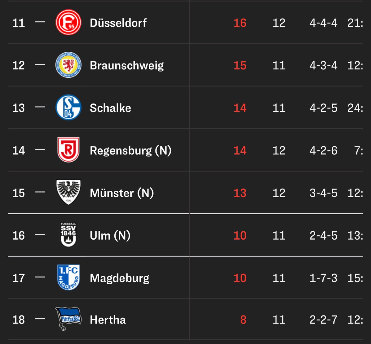 keine tweets mehr bis wir nicht mehr letzter in der heimtabelle sind