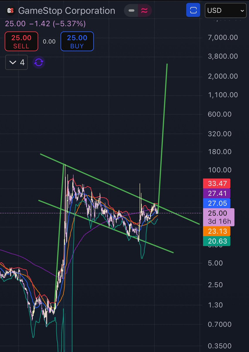 When in doubt, zoom out $GME