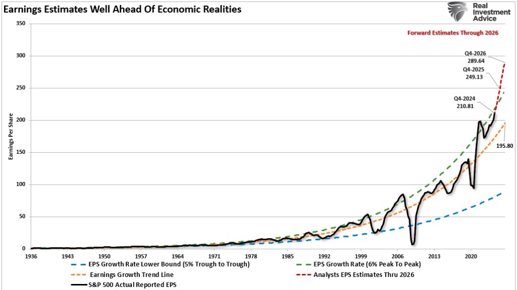 LanceRoberts's tweet photo. It should not be surprising to see #analysts ramping up #estimates to rationalize or justify #overvaluations in the market. The chart below shows earnings’ long-term growth. Notably, analysts expect a record deviation above earnings’ long-term exponential growth trend of $195/share and above the 6% peak-to-peak historical growth rate.
https://t.co/0KwMYgpvYT