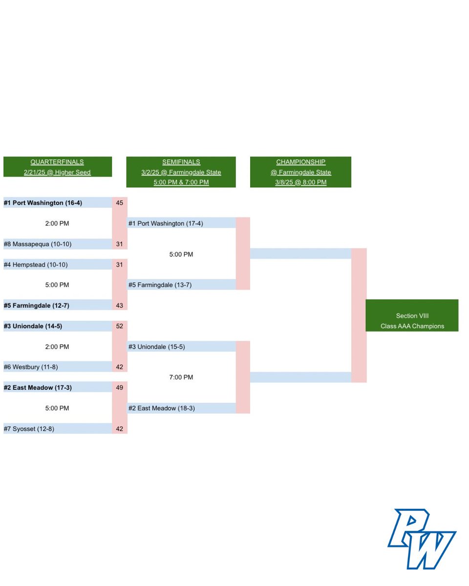 Semi-Finals for Boys Basketball are set.
The Vikings will take on the Farmingdale Dalers this Sunday at 5:00 PM at <a href="/farmingdalesc/">farmingdalesc</a>. Tickets available now on <a href="/gofanhs/">GoFan</a>, link below!

gofan.co/event/3276850?…