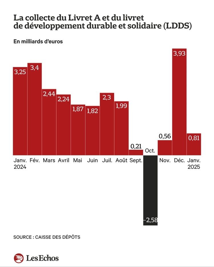 moonlaggoune's tweet photo. C'est la pire collecte pour les Livrets A &amp; LDDS sur un mois de janvier depuis 10 ans.

Cela confirme la baisse entamée en Septembre 2024.

Les Français ont-il enfin compris que c'était d'excellents matelas de sécurité, mais pas des bons investissements ? https://t.co/S0XpvlEUiO