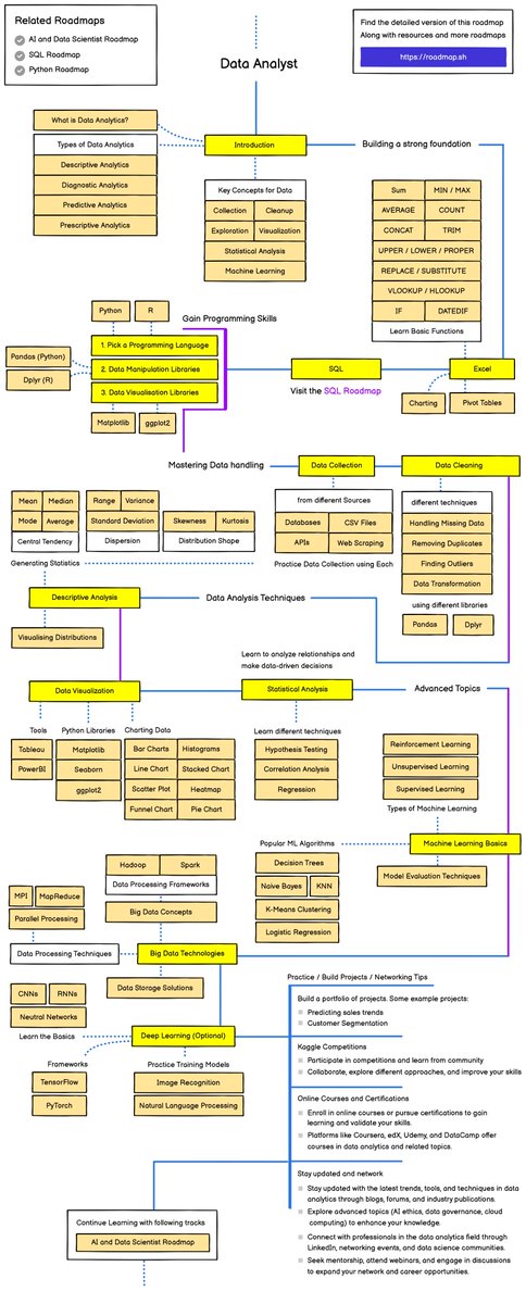 JordyAlgo's tweet image. Hey everyone, this is Jordy. This account is here to document my journey of getting better every day. 
This is my first day learning to become a data analyst. Stay tuned and watch my journey as I work towards making a big impact in the future!