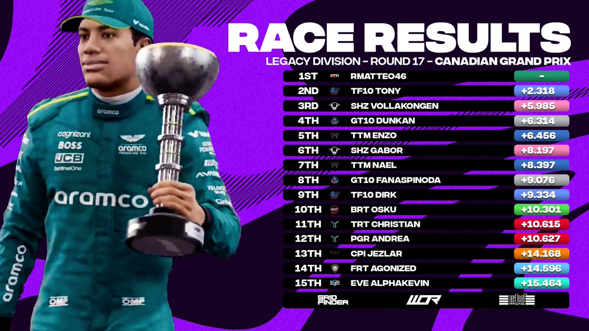 World Online Racing (@worleague) on Twitter photo 🏆 Sprint: <a href="/ET8_RMatteo46/">ET8_RMatteo46</a>
🏆 Race: <a href="/ET8_RMatteo46/">ET8_RMatteo46</a>
A handy double for the <a href="/ET8eSports/">ET8</a> man, who was at his very best in Canada 🍁
All change in the results as expected - <a href="/GaborCsontos_/">gabor</a> and <a href="/naelguiot45/">Nael Guiot</a> demoted to 6th and 7th respectively
#WORLDS5 🏆 Sprint: <a href="/ET8_RMatteo46/">ET8_RMatteo46</a>
🏆 Race: <a href="/ET8_RMatteo46/">ET8_RMatteo46</a>
A handy double for the <a href="/ET8eSports/">ET8</a> man, who was at his very best in Canada 🍁
All change in the results as expected - <a href="/GaborCsontos_/">gabor</a> and <a href="/naelguiot45/">Nael Guiot</a> demoted to 6th and 7th respectively
#WORLDS5