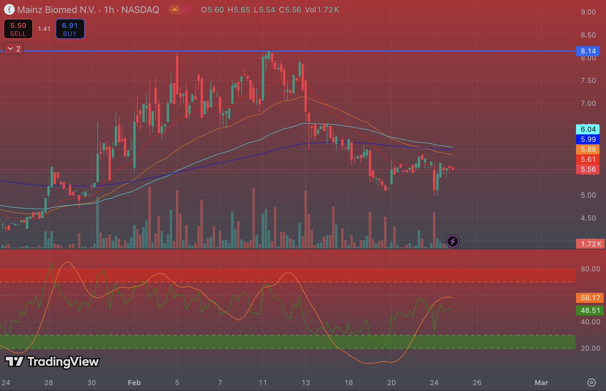 DylanF28046's tweet photo. $MYNZ

Bouncing off the $8.14 level, we pulled back. A big player unloaded their position. What does that mean? It means accumulation is underway, and a pump is coming. The key is to time your entry right. 

Not financial advice. https://t.co/uWAhYxMoqD
