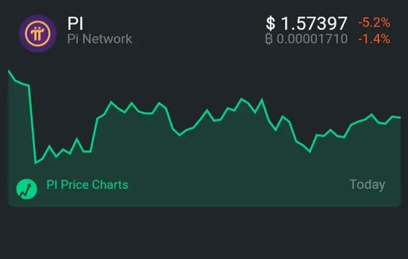 PI2DAY's tweet image. Pi Coin Price Drops $1.57, Don’t Worry! Binance Will Boost to $10
#PI2DAY