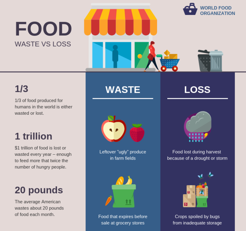 GoNaturalEd's tweet image. 🍕 Did you know that 1/3 of the food produced is either wasted or lost? That's enough to feed more than twice the number of hungry people. 🧑‍🤝‍🧑 bit.ly/4b1dkNX #foodwaste #zerowaste #sustainability #stophunger