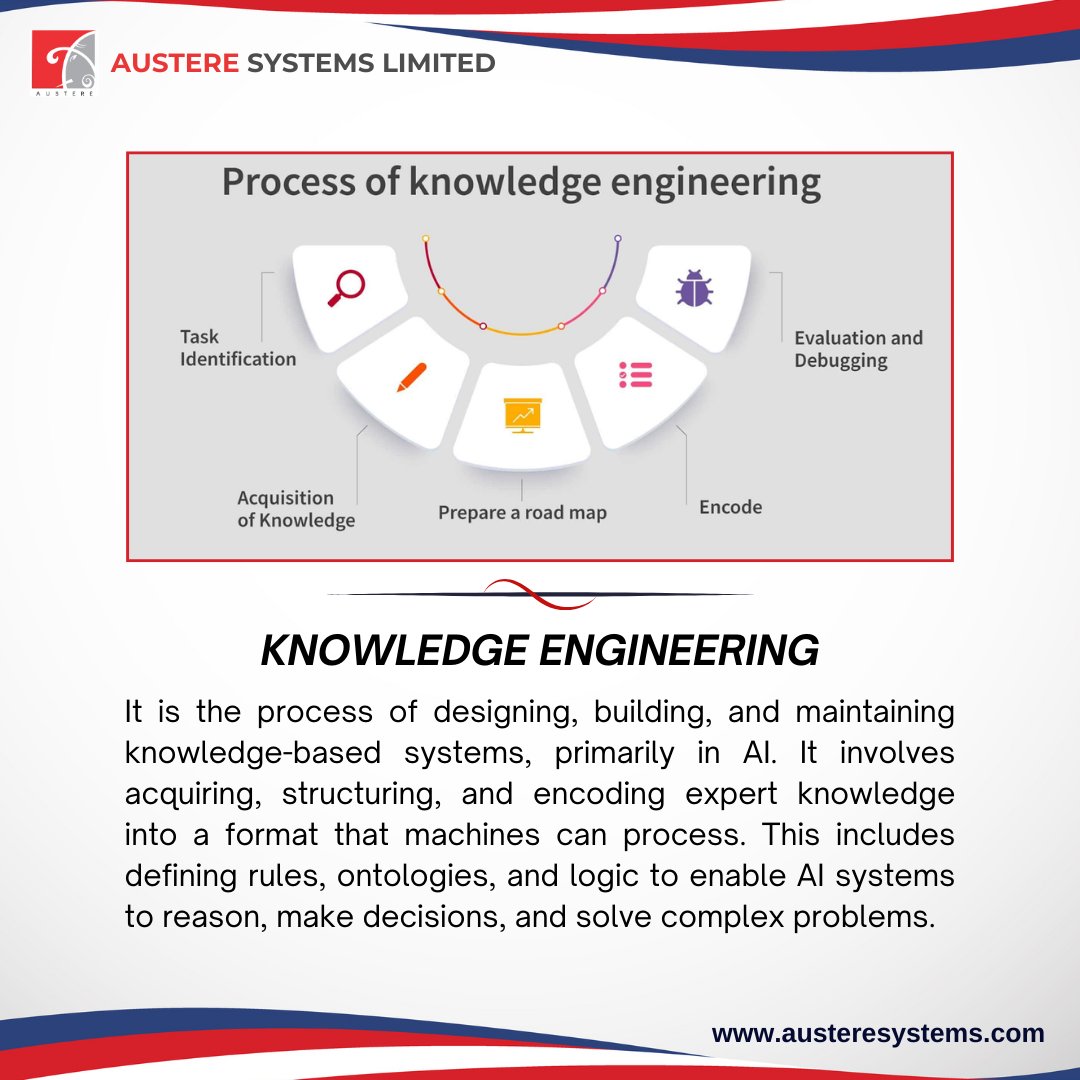 AustereSystems's tweet image. 💡 Knowledge Engineering
In Knowledge Engineering, play a crucial role in organizing, classifying, and retrieving information efficiently.
#ASL #AustereSystemsLimited #KnowledgeEngineering