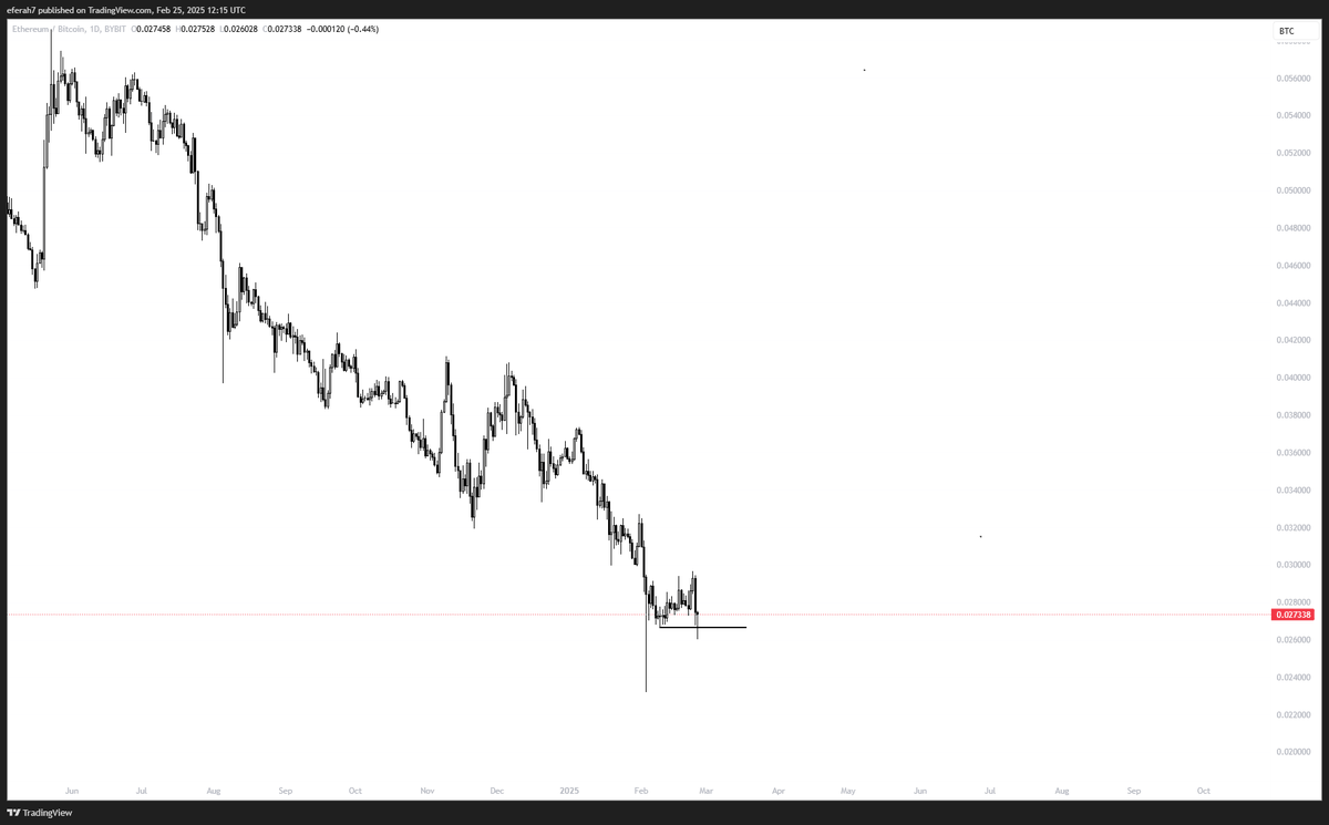 Eferah7's tweet photo. Kasım ayından beri kârda olan tüm pozisyonlarım zararda. Ancak ETH bugün BTC'ye göre sağlam kaldı ve ETH/BTC güzel bir noktada. Umarım dönüşü buradan görürüz. https://t.co/43dn9D5Us1