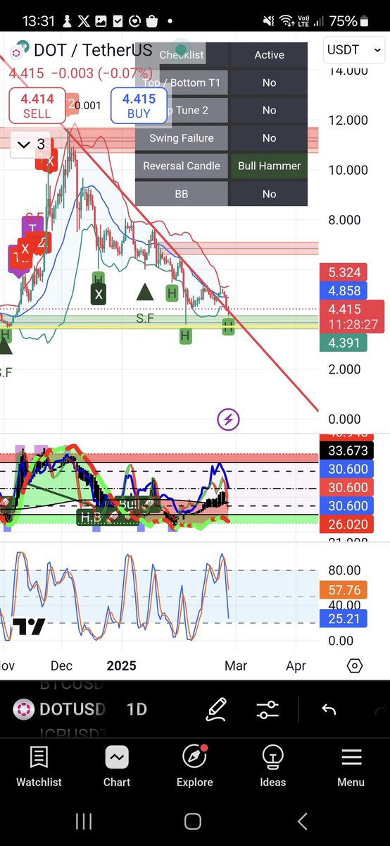 $dot just going for the retest of the breakout line? 👀

#Polkadot #dot