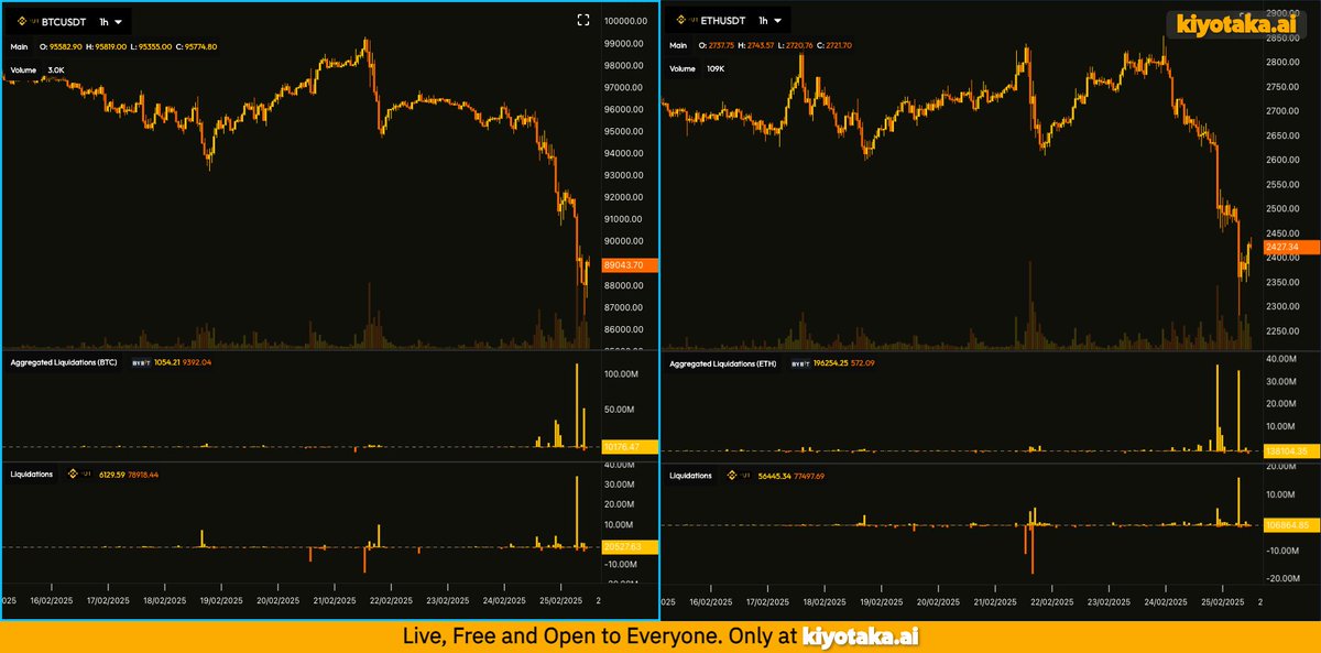 The first liquidation event after <a href="/Bybit_Official/">Bybit</a> started reporting real numbers: 

Bybit is showing ~4x Binance’s liquidations on $BTC &amp; $ETH, despite having just ~40% of the volume.

Past liquidation numbers were likely underreported by more than 10x.