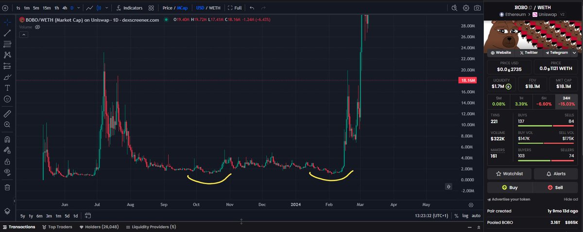 selfmadecrypt's tweet image. @Gmestopsol 
Look what i found... 
I was studiying some Charts and found the same Pattern at $BOBO wich made at 03/2024 a double bottom and run after that from ~1.2M MC to 240M MC. Which is a 180X

The same pattern is repeating at GME on SOL.
TIME is everything. Believe in smthg