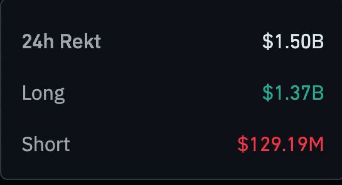 🚨ÚLTIMO🚨

🩸$1.500 MILLONES FUERON LIQUIDADOS EN LAS ÚLTIMAS 24 HORAS. 

Se liquidaron 1.300 millones de dólares en posiciones largas apalancadas mientras $BTC cae por debajo de los 90.000 dólares👀