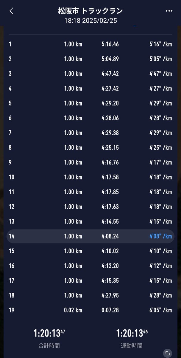 先日届いたちから〜シャツでビルドアップ走。フェーズ３で思うようにスピードを上げることができず😭本調子まではまだまだです。
#ちからシャツ
#ちから〜
#力シヤツ