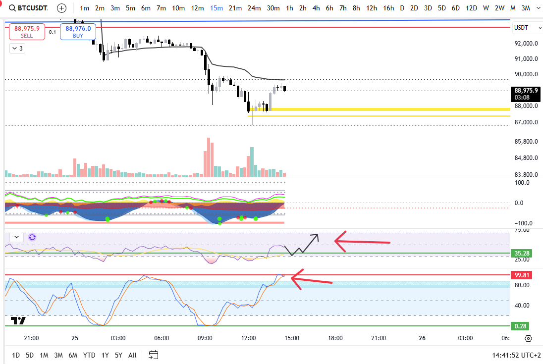 StayHungry16's tweet photo. #BTC My Chaos Model indicating a long opportunity at the Golden Pocket and 0.786 levels. 

Dm me if you would like to know More.... https://t.co/qDM3yBzwnj
