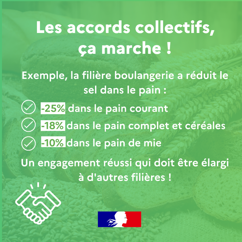 Sante_Gouv's tweet photo. #SIA2025 | 📣 Dès 2025, le Gouvernement s'engage pour améliorer la qualité nutritionnelle des produits alimentaires et la santé de tous. 

Objectifs : 
➖ de sel, de sucres et de gras,
➕ de fibres.

Retour sur la charte d'engagements ⬇

@CaVautrin @AnnieGenevard @ANIA_FRANCE