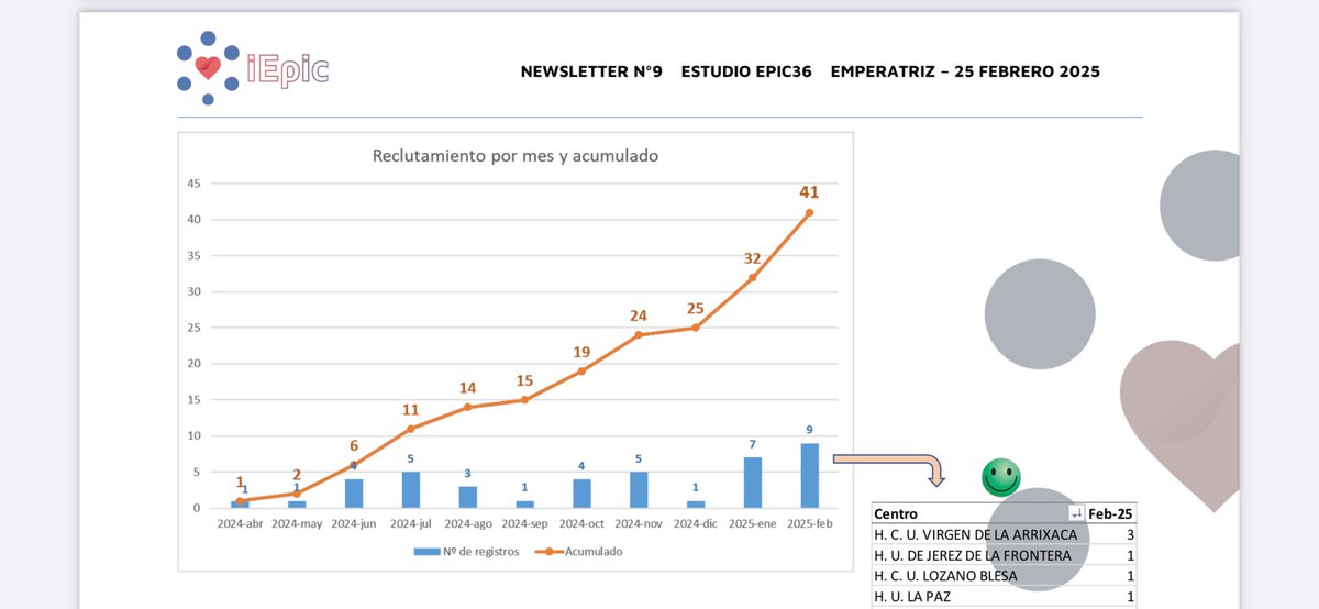 41 pacientes incluidos en el estudio EMPERATRIZ. OCT &amp; IVUS en la valoración de lesiones intermedias de tronco coronario.  Arrixaca, Bellvitge y HJRJ en el TOP de reclutamiento.
Gracias a todos. El objetivo 120 p está cerca.