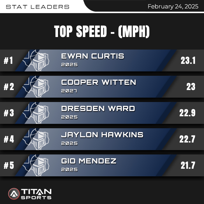 TOP MPH from yesterdays track workout:
8 athletes over 20 MPH, 6 over 21, 4 over 22, 2 over 23!