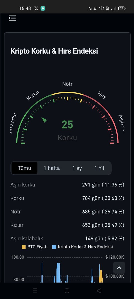 Bune ya #BTC #Bitcoin #korkuendeksi arkadaş geldiği noktaya bak hala dönemedik bir türlü piyasa düzelir se insallah tası tarağı toplayıp çıkmak lazim bu sektörden soguttlar artık