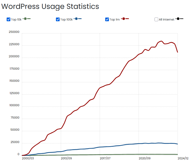 JavierCasares's tweet photo. #WordPress stats.
https://t.co/IwtnnyRizN https://t.co/PNOPfPkYdg