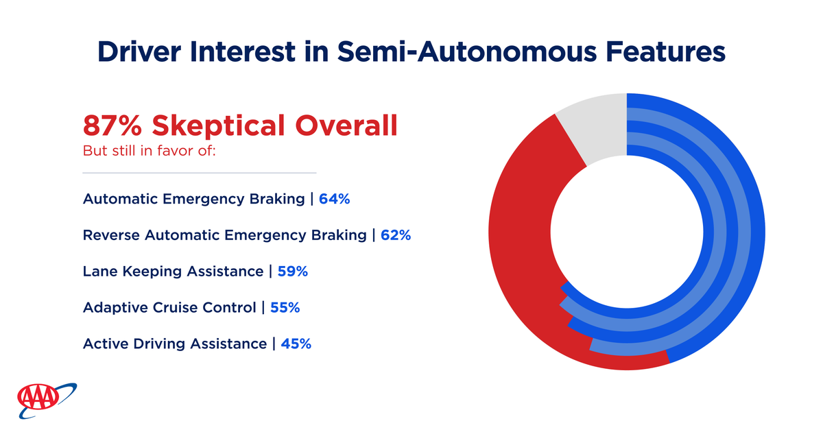 From our latest survey: Skepticism continues as just 13% of U.S. drivers would trust riding in self-driving vehicles. Enhancing vehicle safety systems remains a bigger priority for motorists.