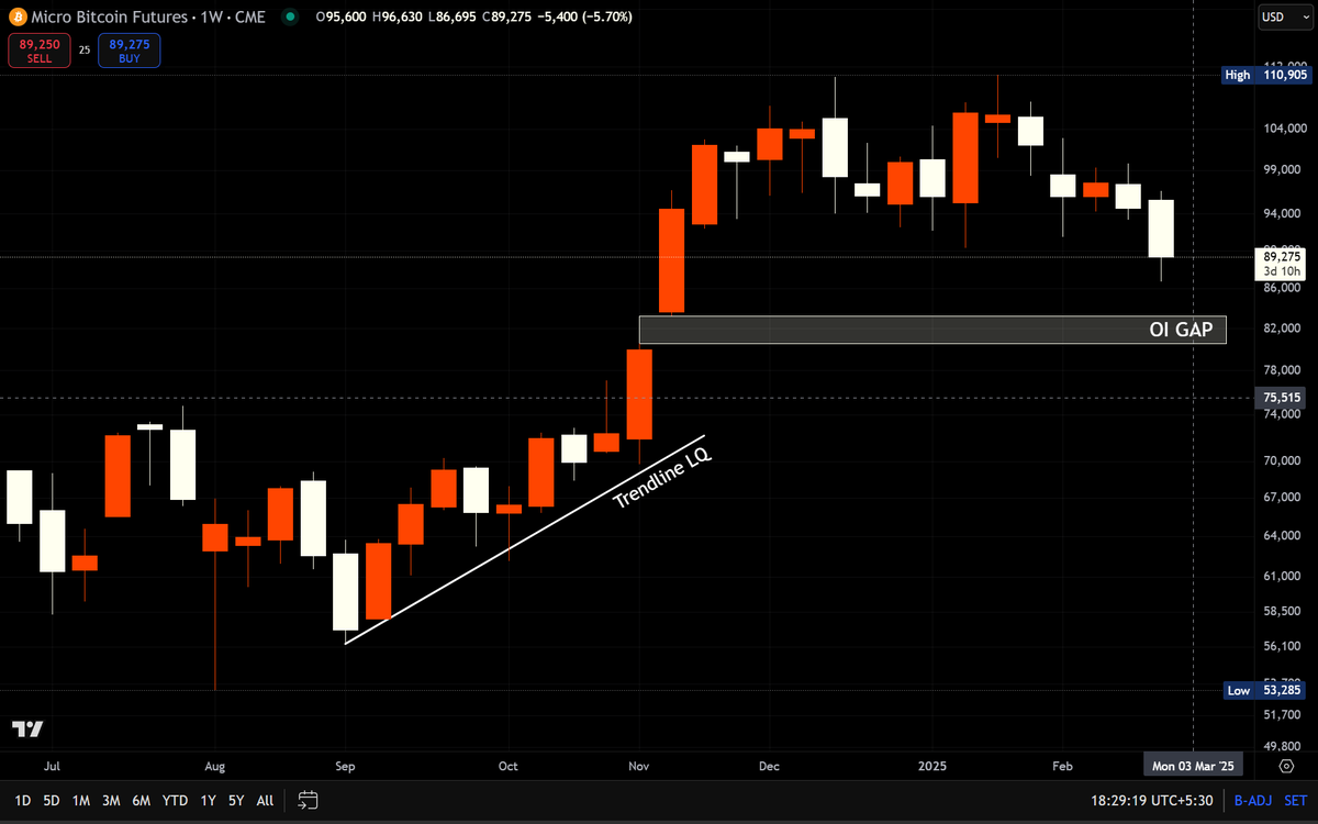pawtrades's tweet photo. Not correct on the bias on bitcoin in previous analysis. Reassessing the context, it looks that it will fill this OI gap in futures chart and also ultimately the marked lows in form of trendline liquidity. https://t.co/CqqfFoLfBw