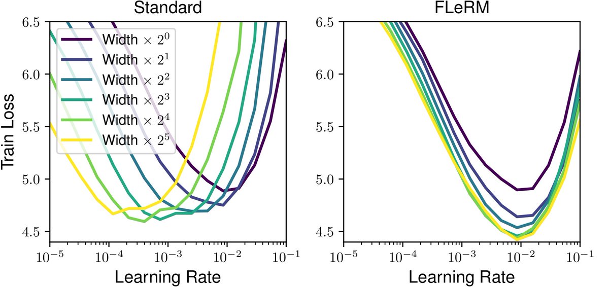 edward_milsom's tweet image. Our paper "Function-Space Learning Rates" is on arXiv! We give an efficient way to estimate the magnitude of changes to NN outputs caused by a particular weight update. We analyse optimiser dynamics in function space, and enable hyperparameter transfer with our scheme FLeRM! 🧵👇