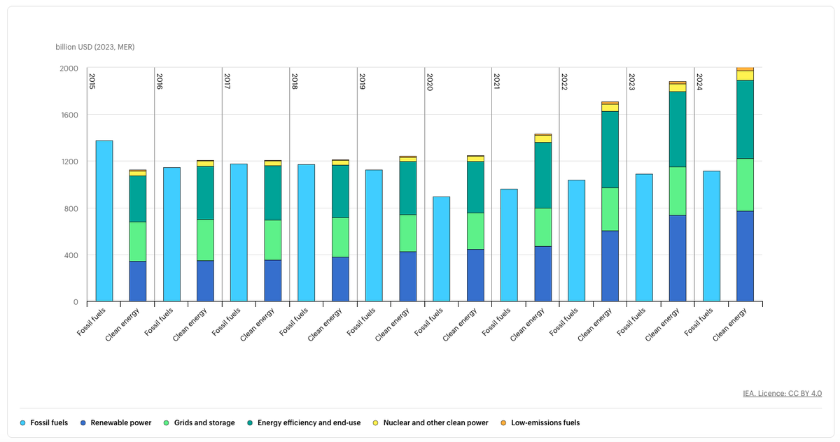 Things are moving:

Global investment in clean energy overtook investment in fossil fuels in 2016.

In 2024, 80% more money was invested in clean energy than fossil fuels.