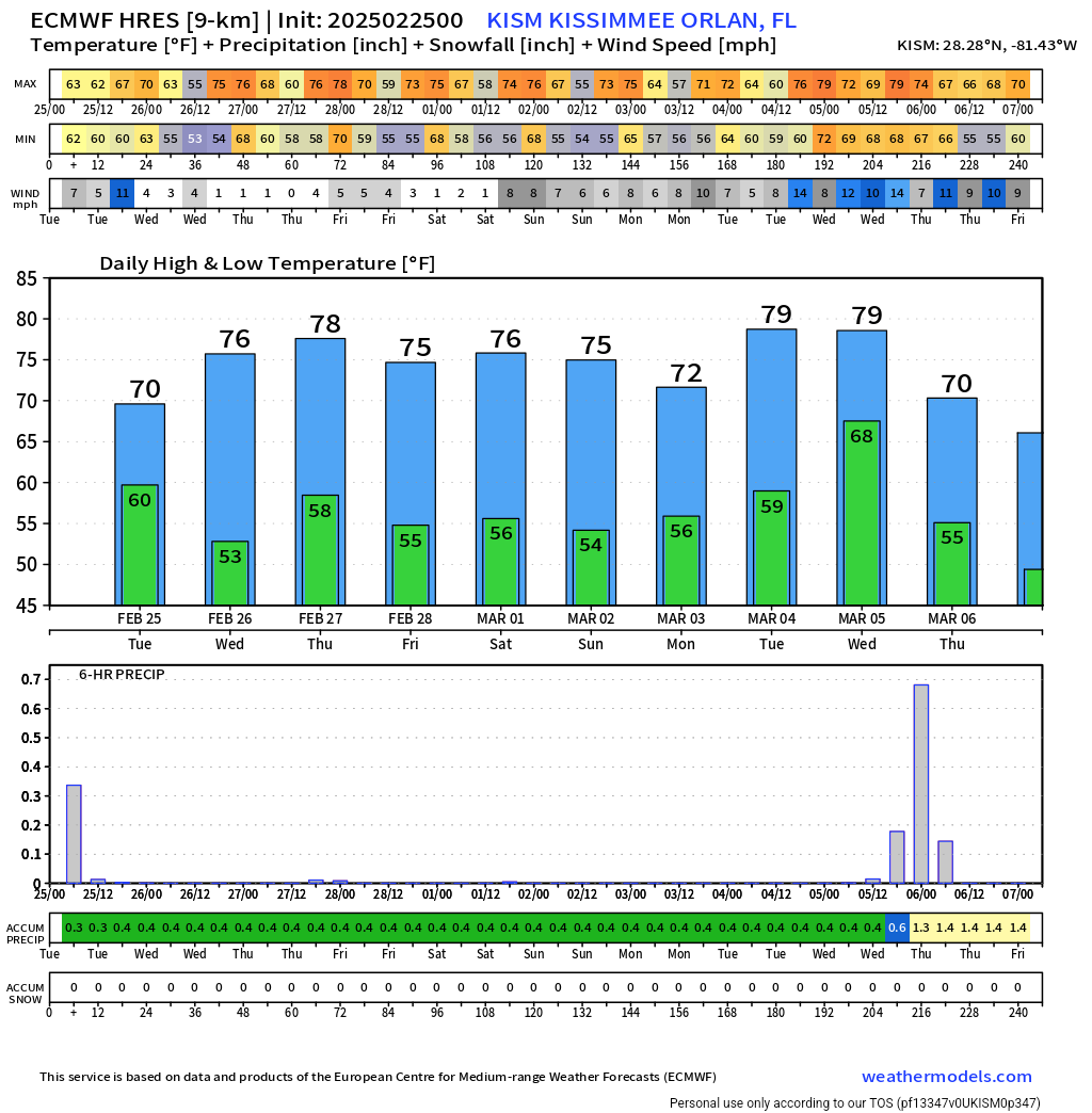 flimpct's tweet photo. Looking ahead to the next 7 days for #CentralFlorida ➡️
Conditions will be #dry and beautiful. #Temperatures for highs ranging in the 70s and lows in the 50s, which is right around our seasonal average.
I'm watching next Wednesday for a dip in the #PolarJet that will be fighting off a #ridge that will be placed over the #US EastCoast, likely increasing chances for #severe weather in the #Southeast.
Until then, go for a walk, go to the park, enjoy a bike ride... it is going to be #BEAUTIFUL!
#WxUpdate
#FLWX
#CentralFLWX
📡✝️🌤