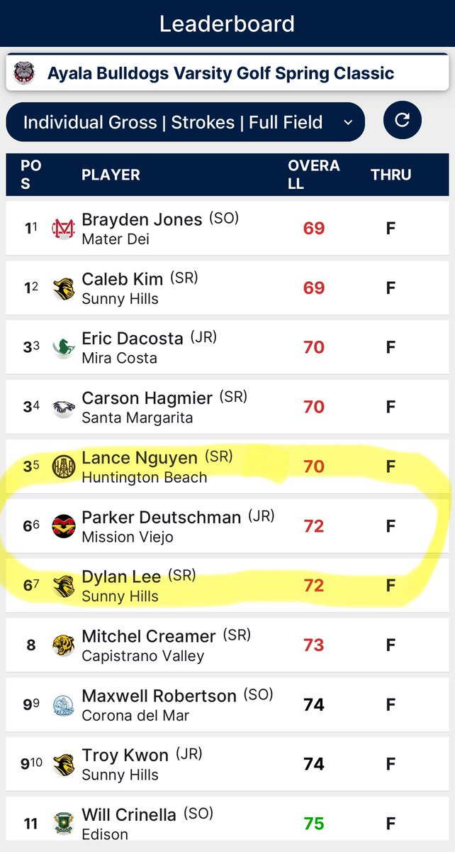 MVHSDiabloGolf's tweet photo. Great job by captain Parker Deutschman. First top 10 at this event in over a decade. 
#traditionnevergraduates⛳️ https://t.co/KXKMe6AFCi